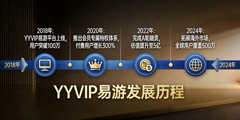 YYVIP易游发展历程里程碑展示图，包含关键年份与成就